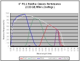 System Response