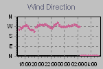 Wind